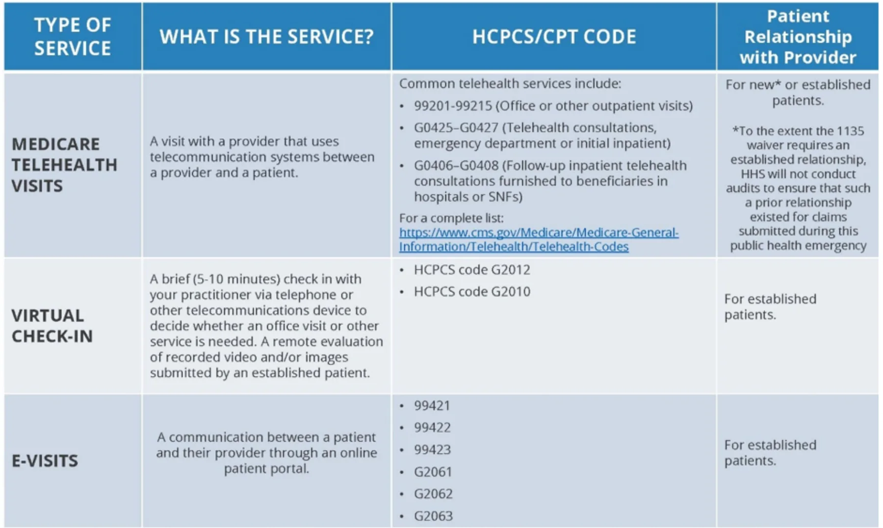 Expansion of Telehealth With 1135 Waiver